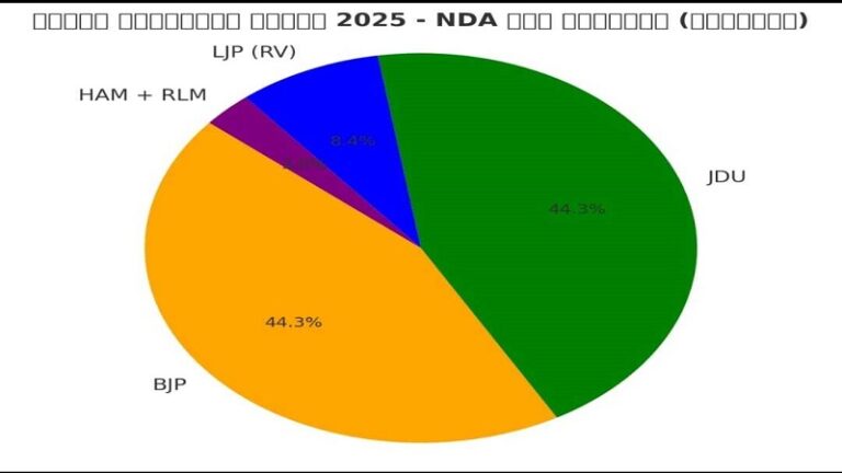 बिहार विधानसभा चुनाव 2025: NDA में सीट शेयरिंग पर सहमति, BJP–JDU बराबरी पर, LJP को आधा हिस्सा