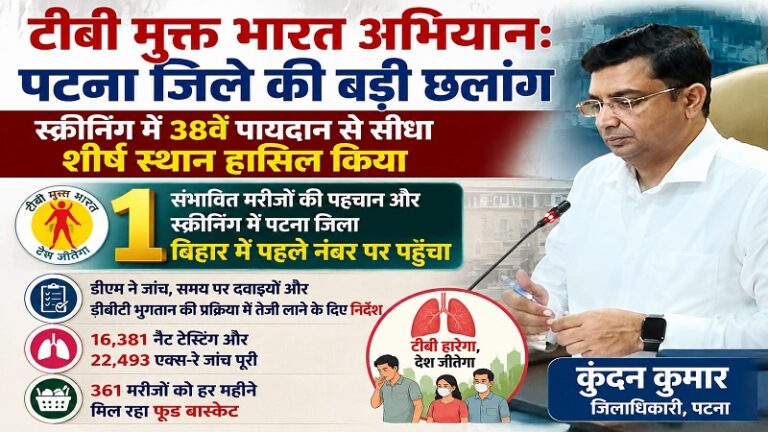 टीबी मुक्त भारत अभियान: पटना जिले की बड़ी छलांग, स्क्रीनिंग में 38वें पायदान से सीधा शीर्ष स्थान हासिल किया